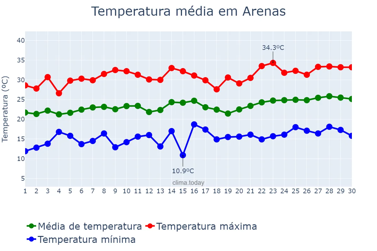 Temperatura em junho em Arenas, Andalusia, ES