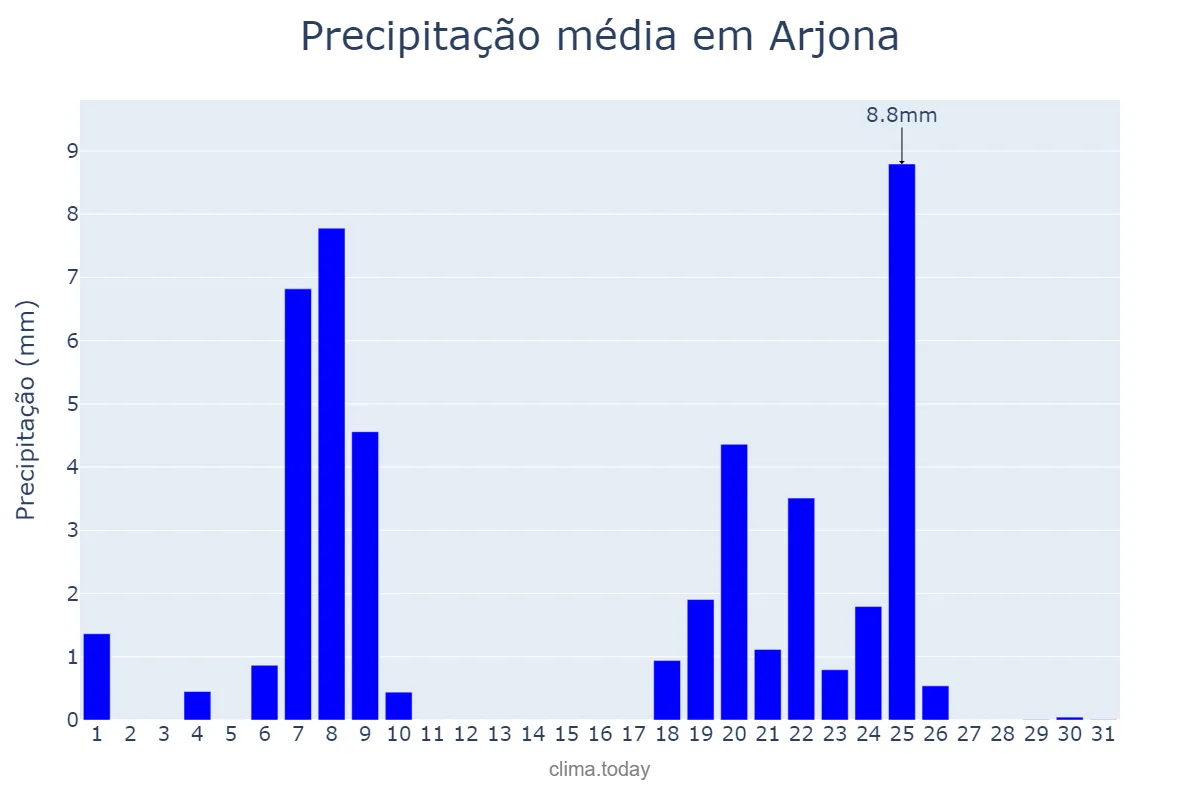 Precipitação em janeiro em Arjona, Andalusia, ES