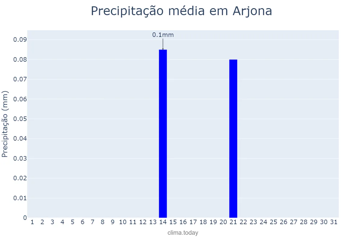 Precipitação em julho em Arjona, Andalusia, ES