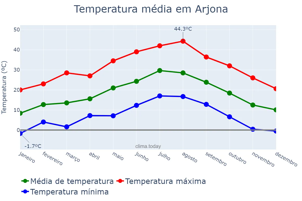Temperatura anual em Arjona, Andalusia, ES