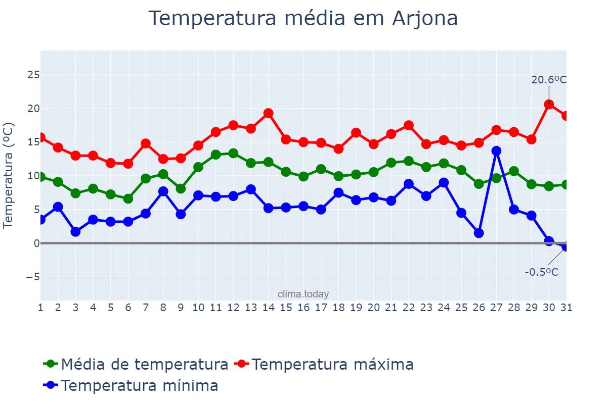 Temperatura em dezembro em Arjona, Andalusia, ES