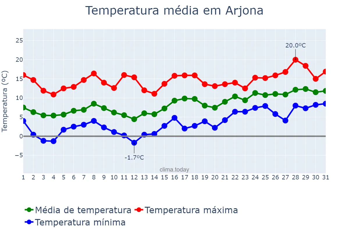 Temperatura em janeiro em Arjona, Andalusia, ES