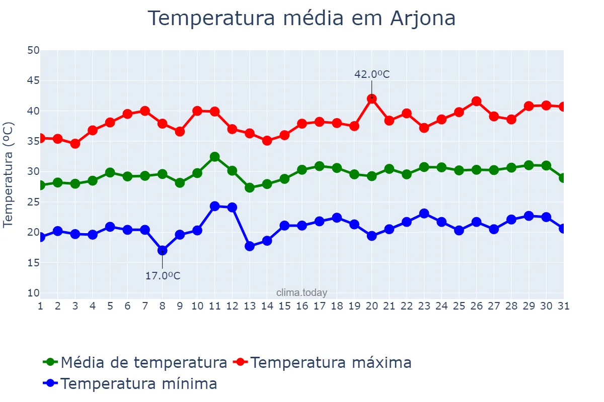 Temperatura em julho em Arjona, Andalusia, ES