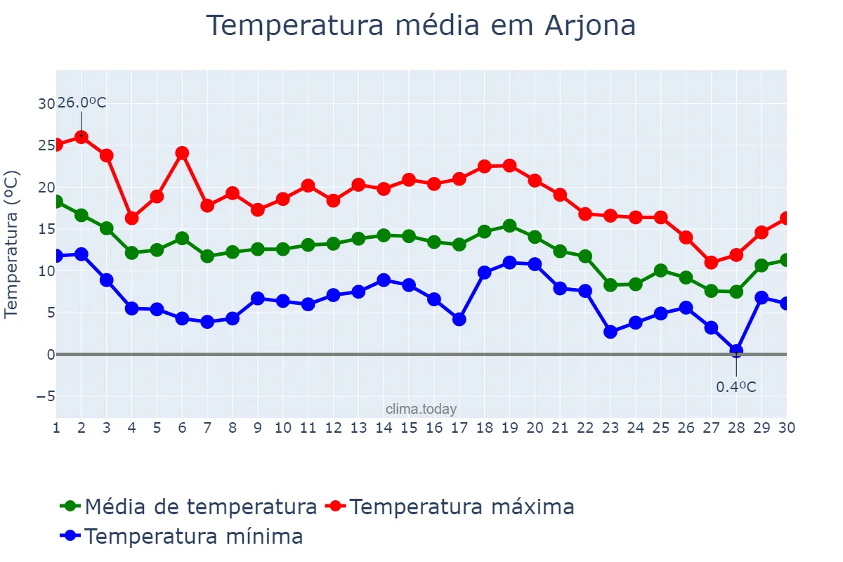 Temperatura em novembro em Arjona, Andalusia, ES