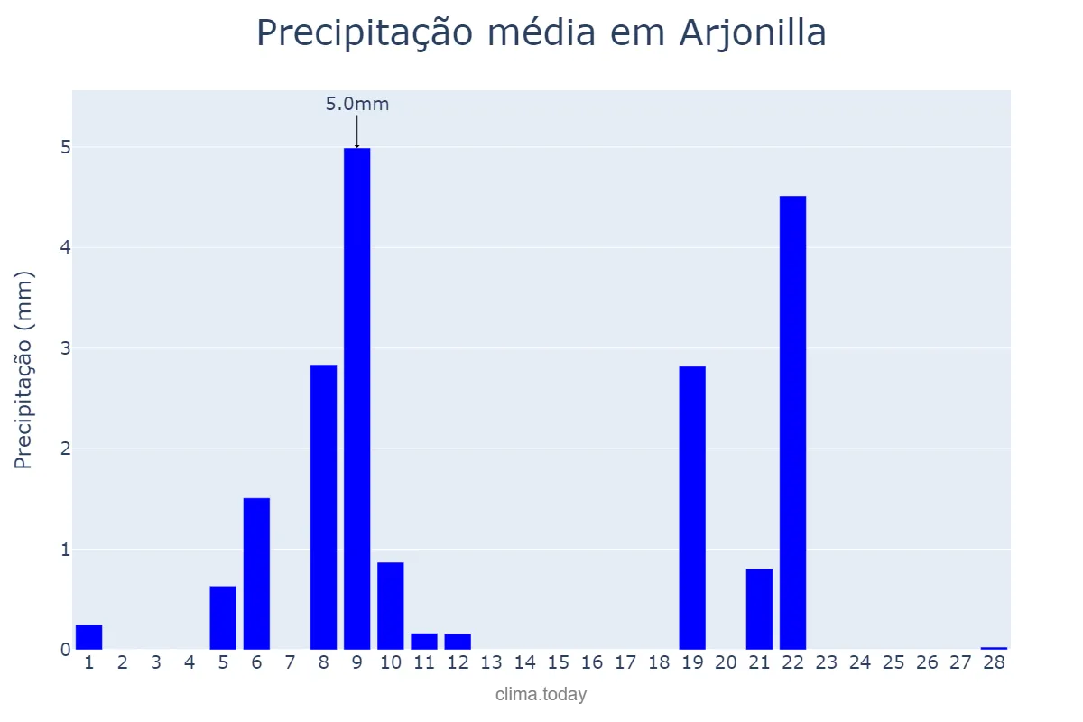Precipitação em fevereiro em Arjonilla, Andalusia, ES