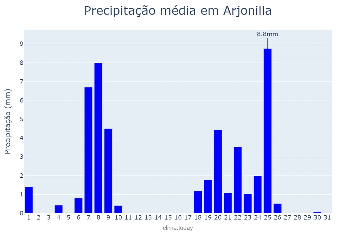Precipitação em janeiro em Arjonilla, Andalusia, ES