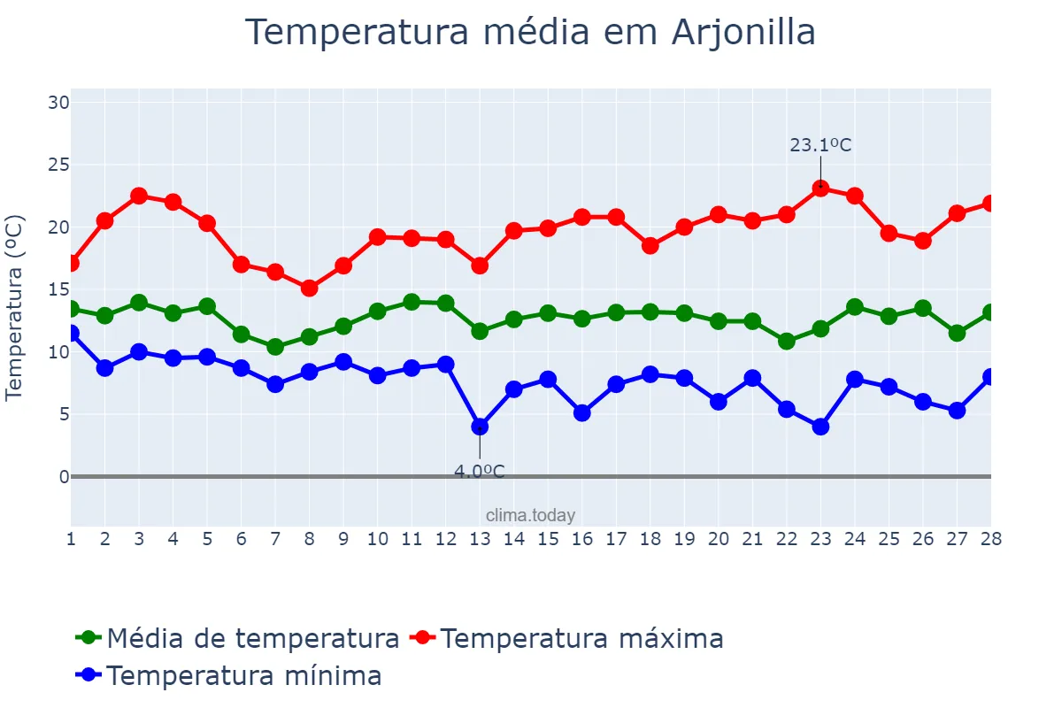 Temperatura em fevereiro em Arjonilla, Andalusia, ES