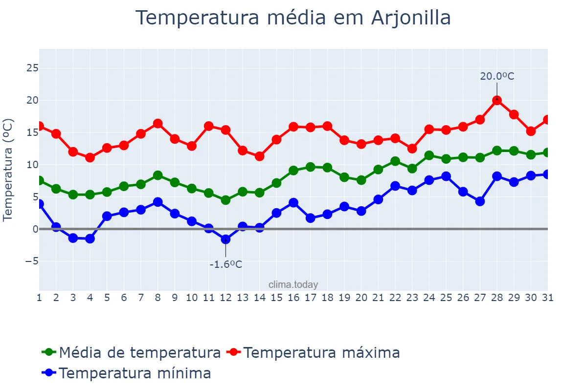 Temperatura em janeiro em Arjonilla, Andalusia, ES