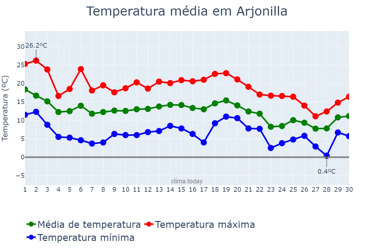 Temperatura em novembro em Arjonilla, Andalusia, ES