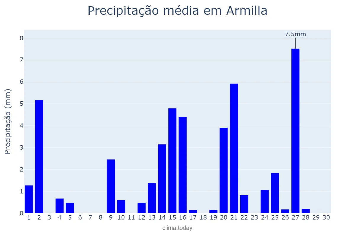 Precipitação em abril em Armilla, Andalusia, ES