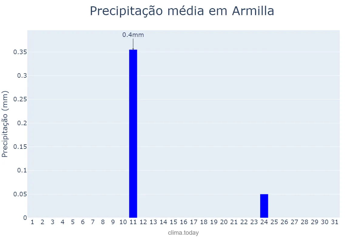 Precipitação em agosto em Armilla, Andalusia, ES