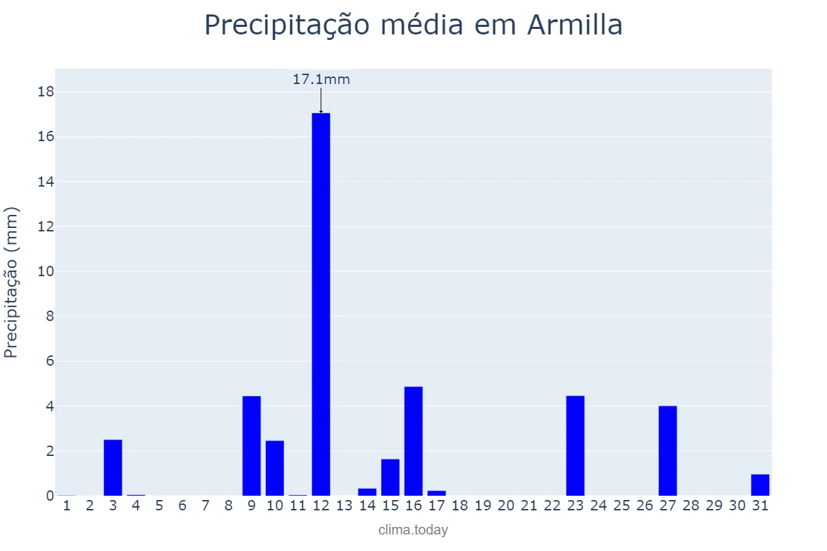 Precipitação em maio em Armilla, Andalusia, ES