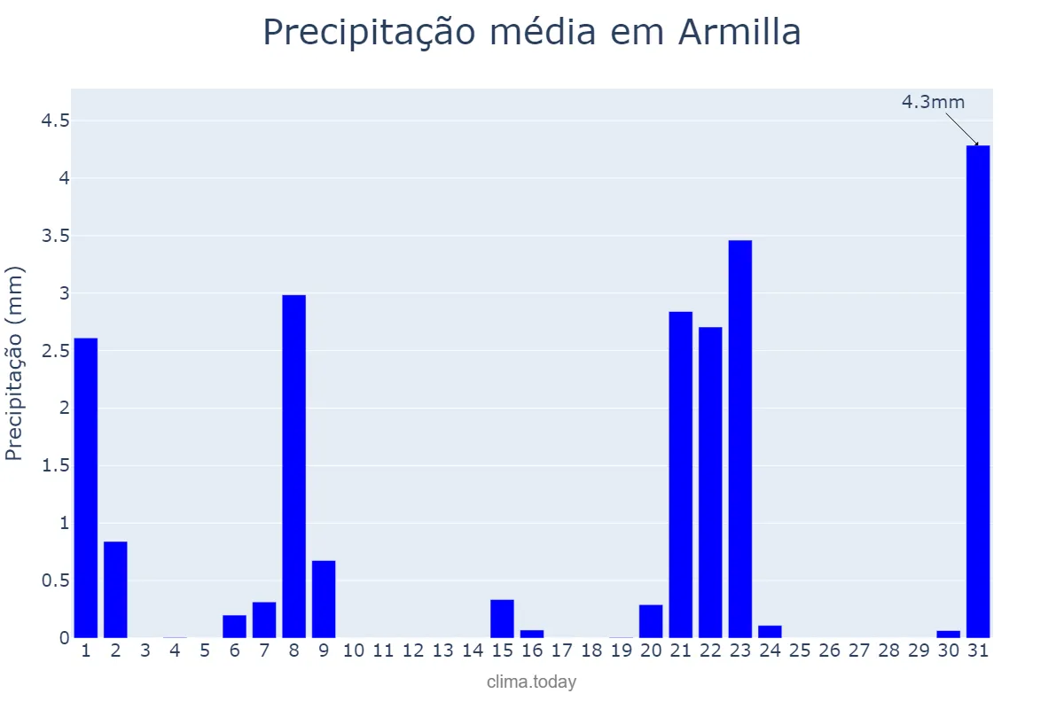 Precipitação em marco em Armilla, Andalusia, ES