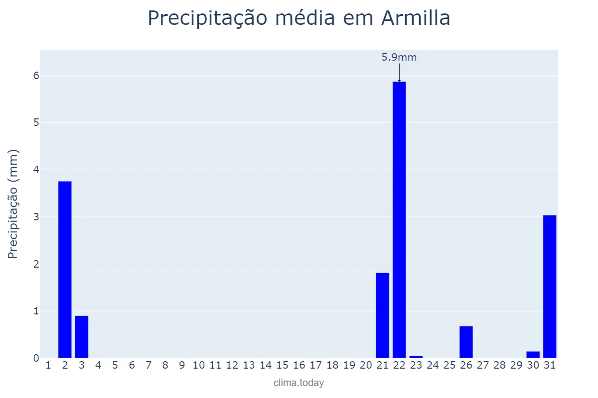 Precipitação em outubro em Armilla, Andalusia, ES