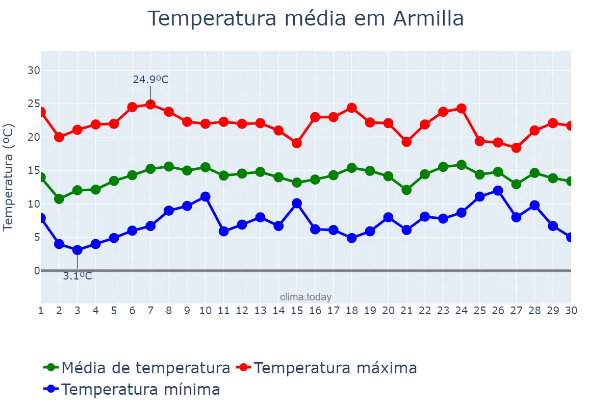 Temperatura em abril em Armilla, Andalusia, ES
