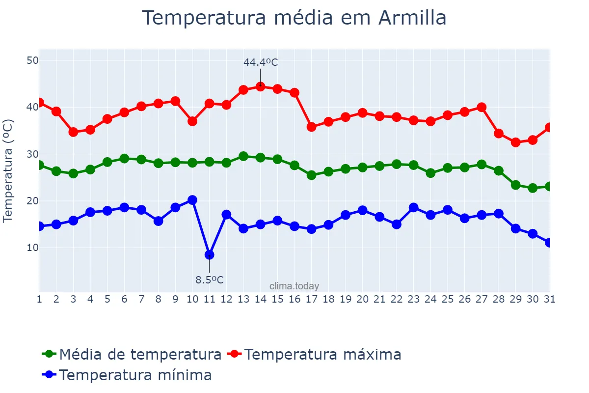 Temperatura em agosto em Armilla, Andalusia, ES