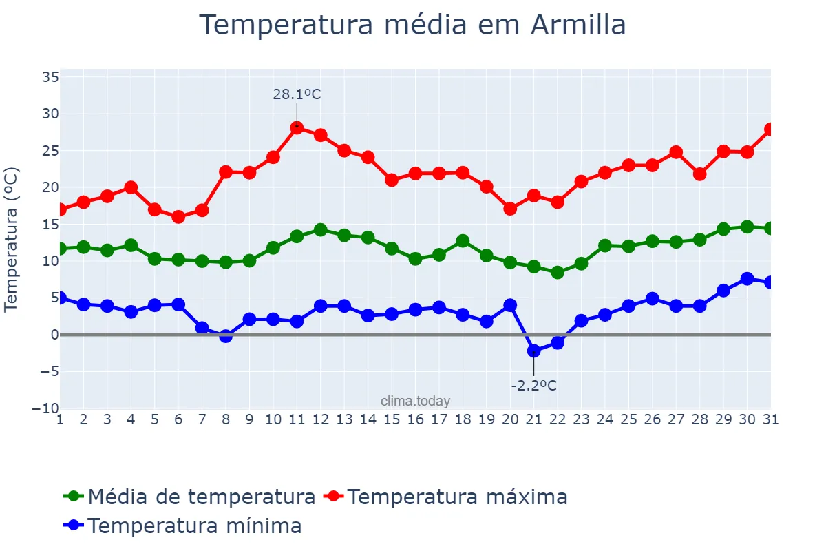 Temperatura em marco em Armilla, Andalusia, ES