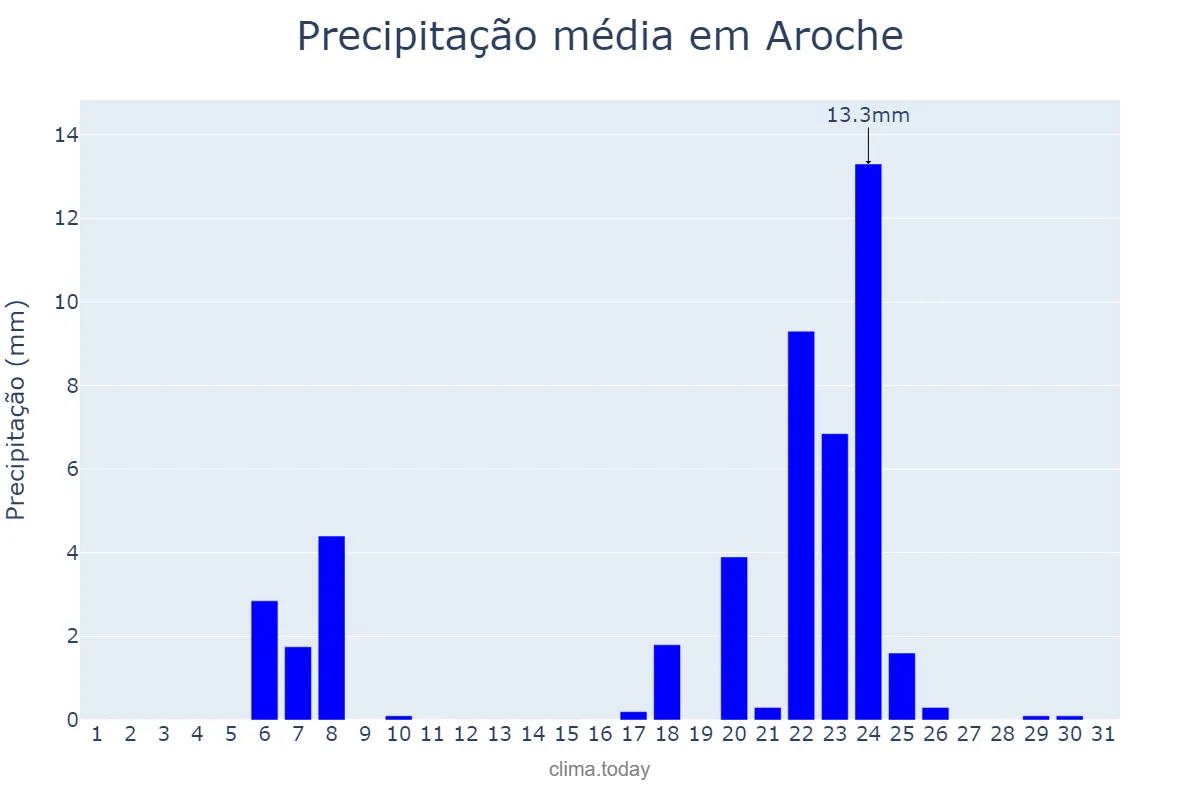 Precipitação em janeiro em Aroche, Andalusia, ES