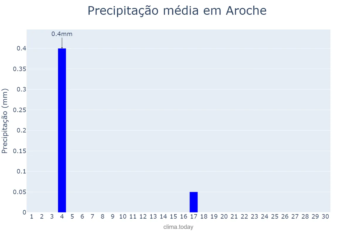 Precipitação em junho em Aroche, Andalusia, ES