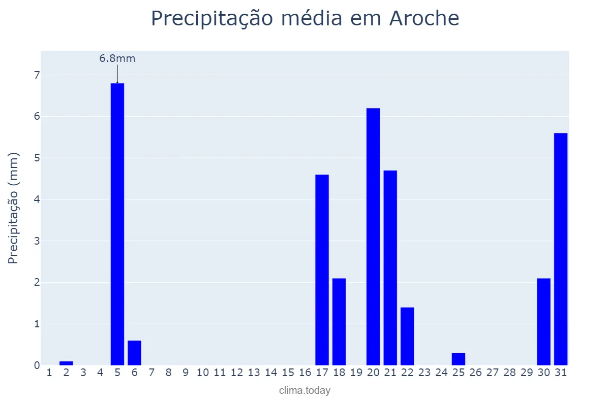 Precipitação em marco em Aroche, Andalusia, ES