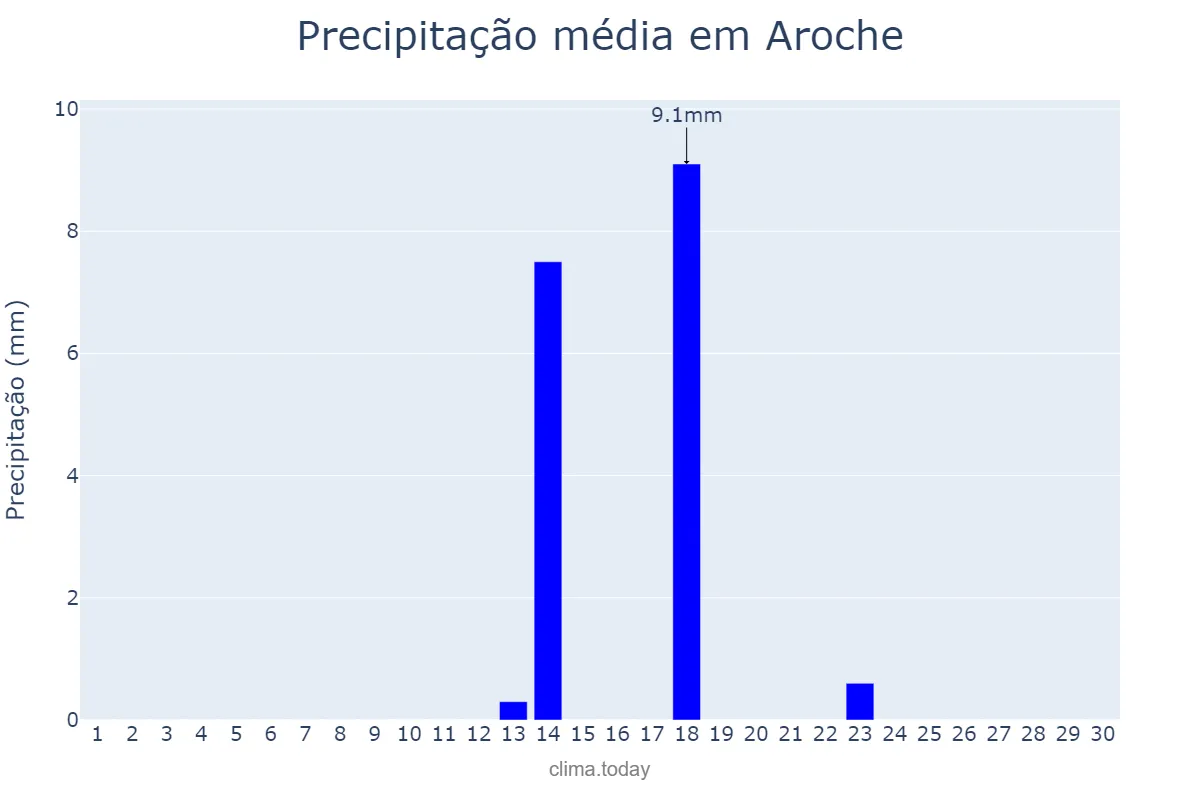 Precipitação em setembro em Aroche, Andalusia, ES