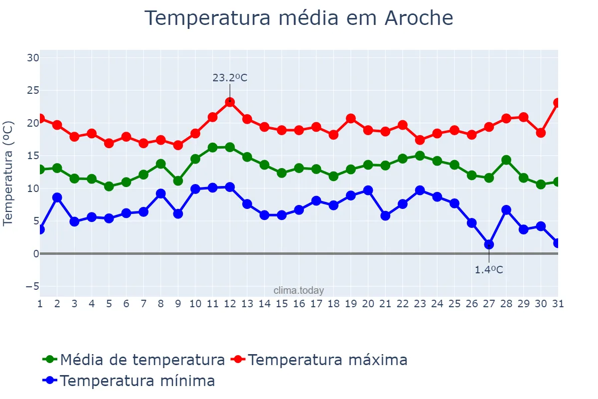 Temperatura em dezembro em Aroche, Andalusia, ES