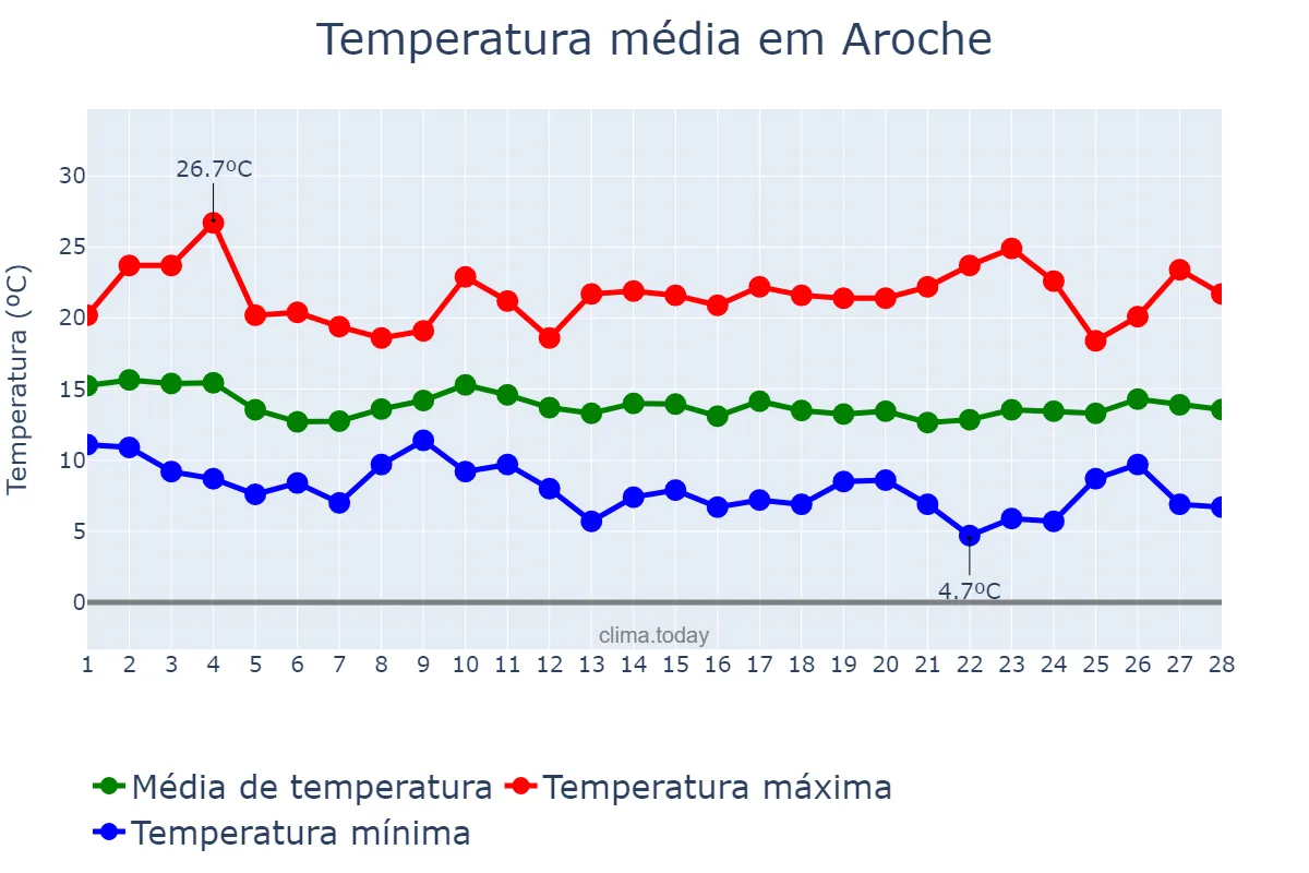 Temperatura em fevereiro em Aroche, Andalusia, ES