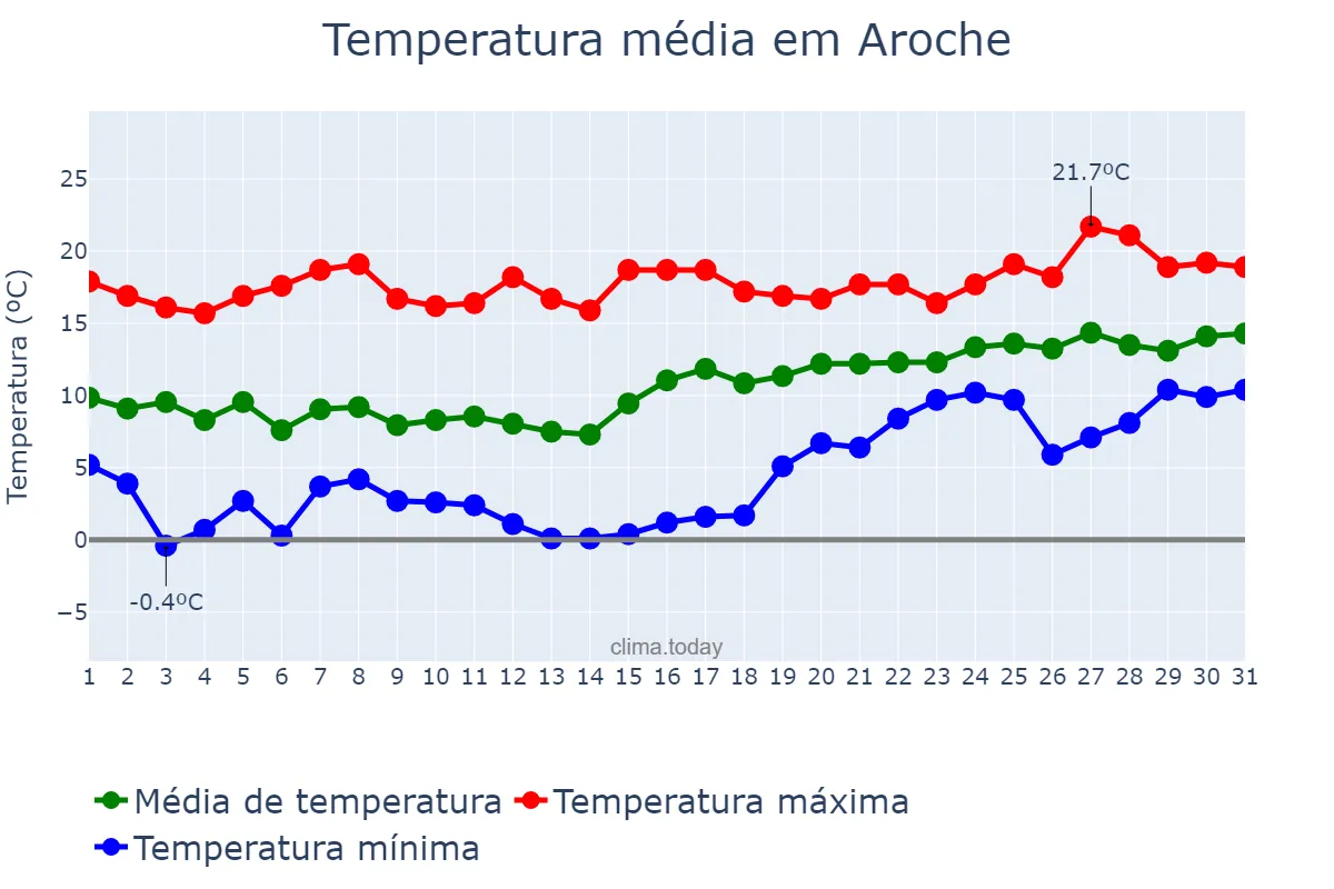 Temperatura em janeiro em Aroche, Andalusia, ES