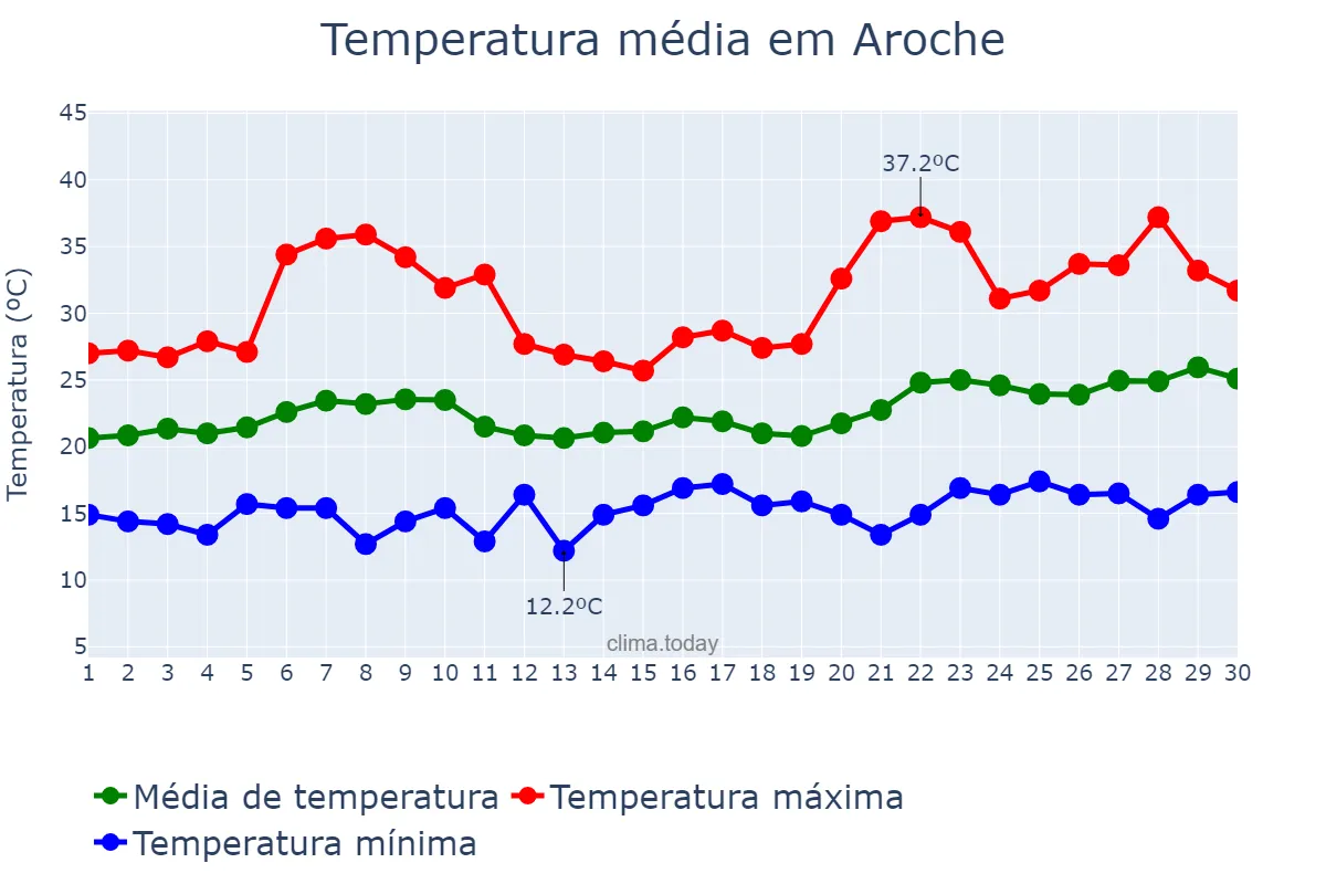 Temperatura em junho em Aroche, Andalusia, ES