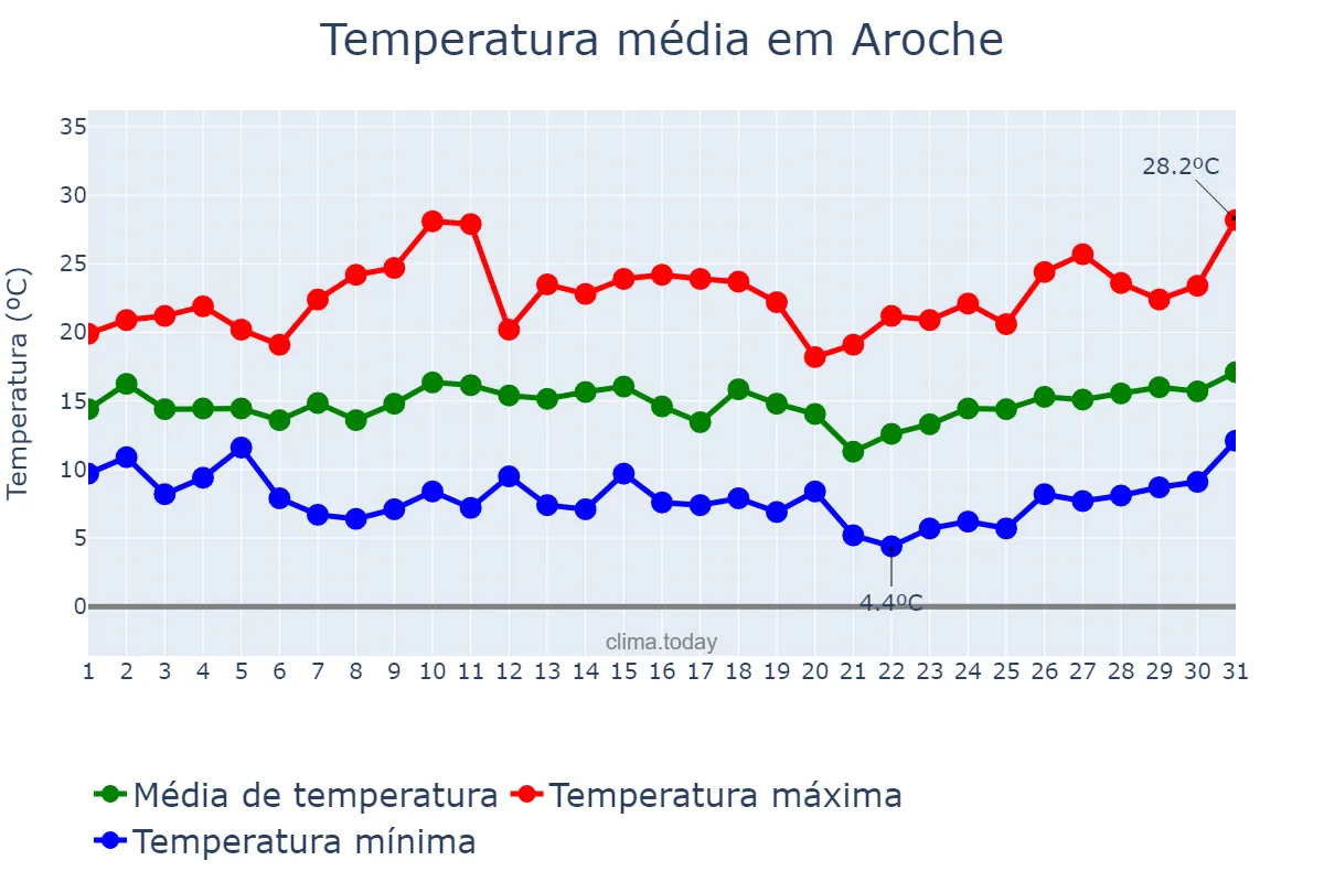 Temperatura em marco em Aroche, Andalusia, ES