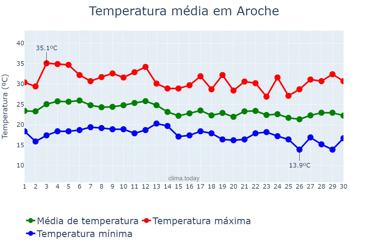 Temperatura em setembro em Aroche, Andalusia, ES