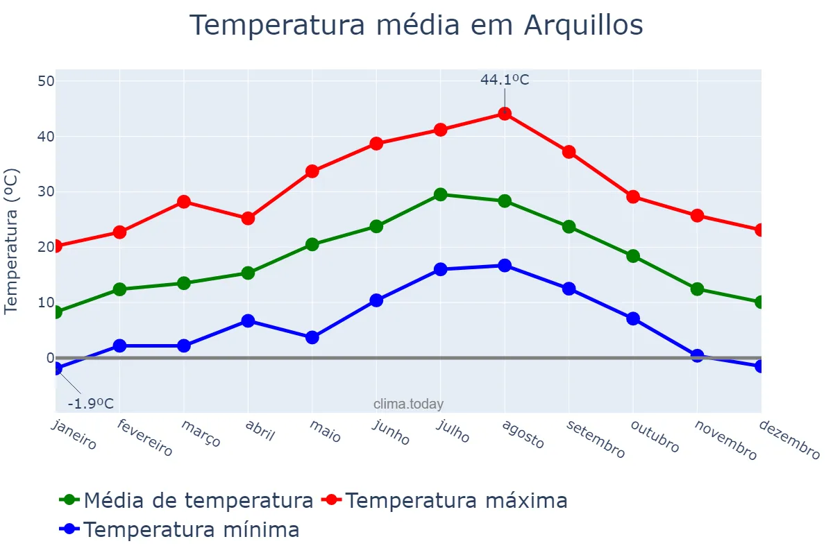Temperatura anual em Arquillos, Andalusia, ES