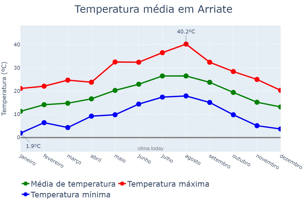 Temperatura anual em Arriate, Andalusia, ES