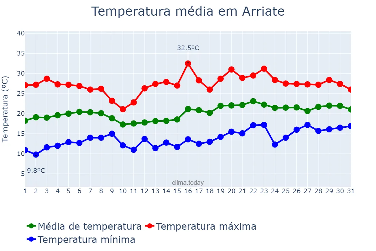 Temperatura em maio em Arriate, Andalusia, ES