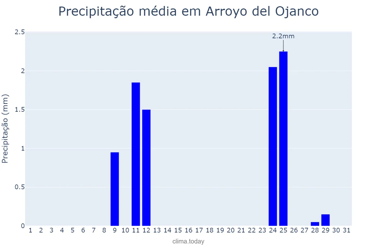 Precipitação em agosto em Arroyo del Ojanco, Andalusia, ES