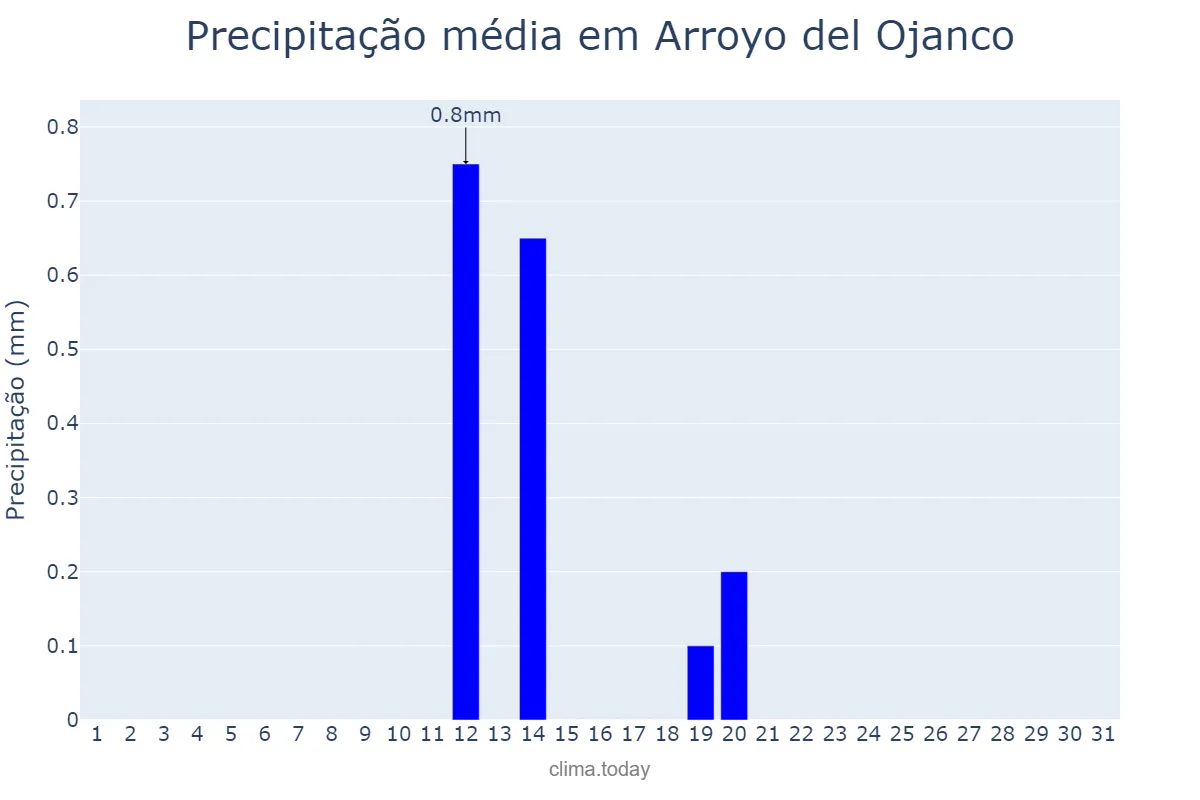 Precipitação em julho em Arroyo del Ojanco, Andalusia, ES