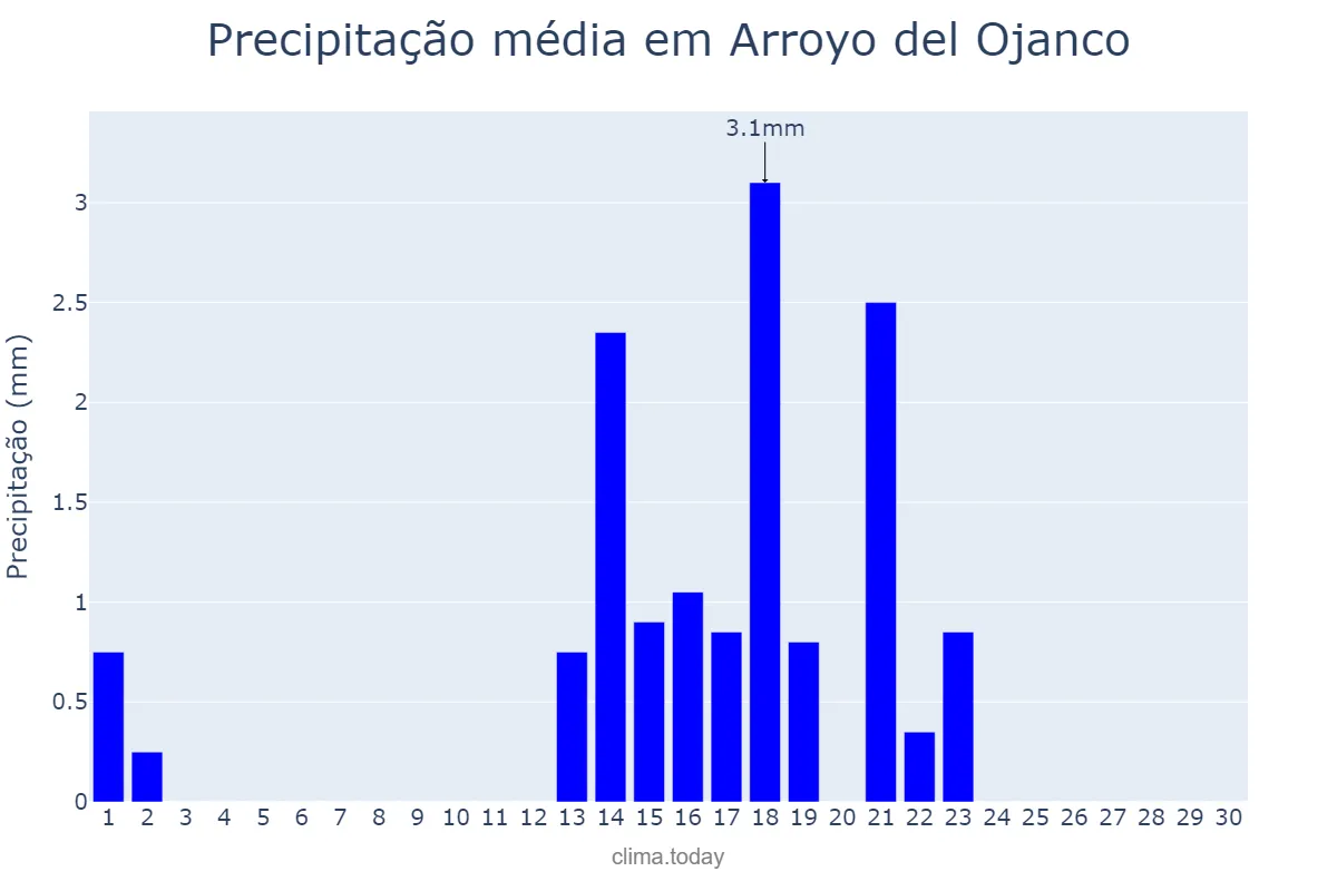 Precipitação em setembro em Arroyo del Ojanco, Andalusia, ES