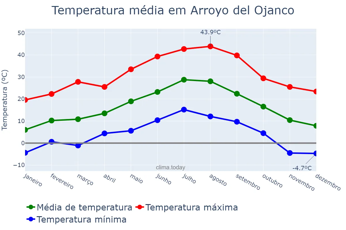 Temperatura anual em Arroyo del Ojanco, Andalusia, ES