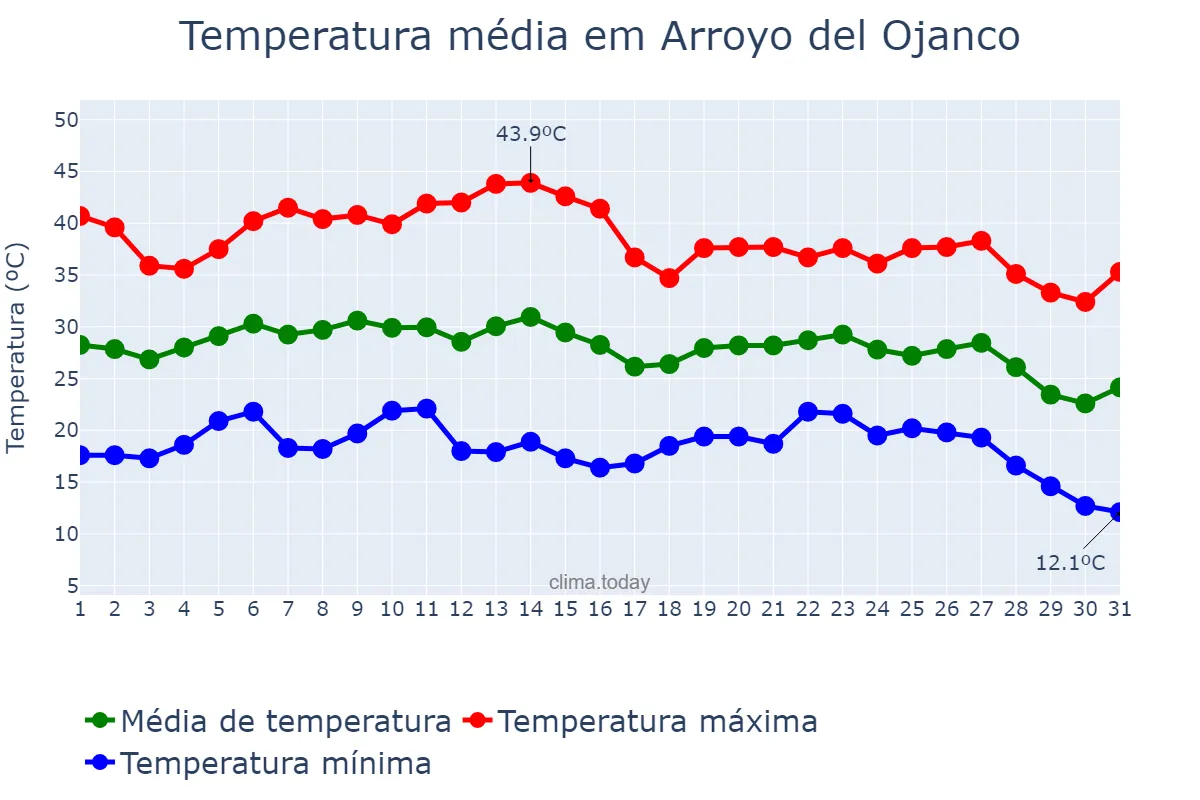 Temperatura em agosto em Arroyo del Ojanco, Andalusia, ES