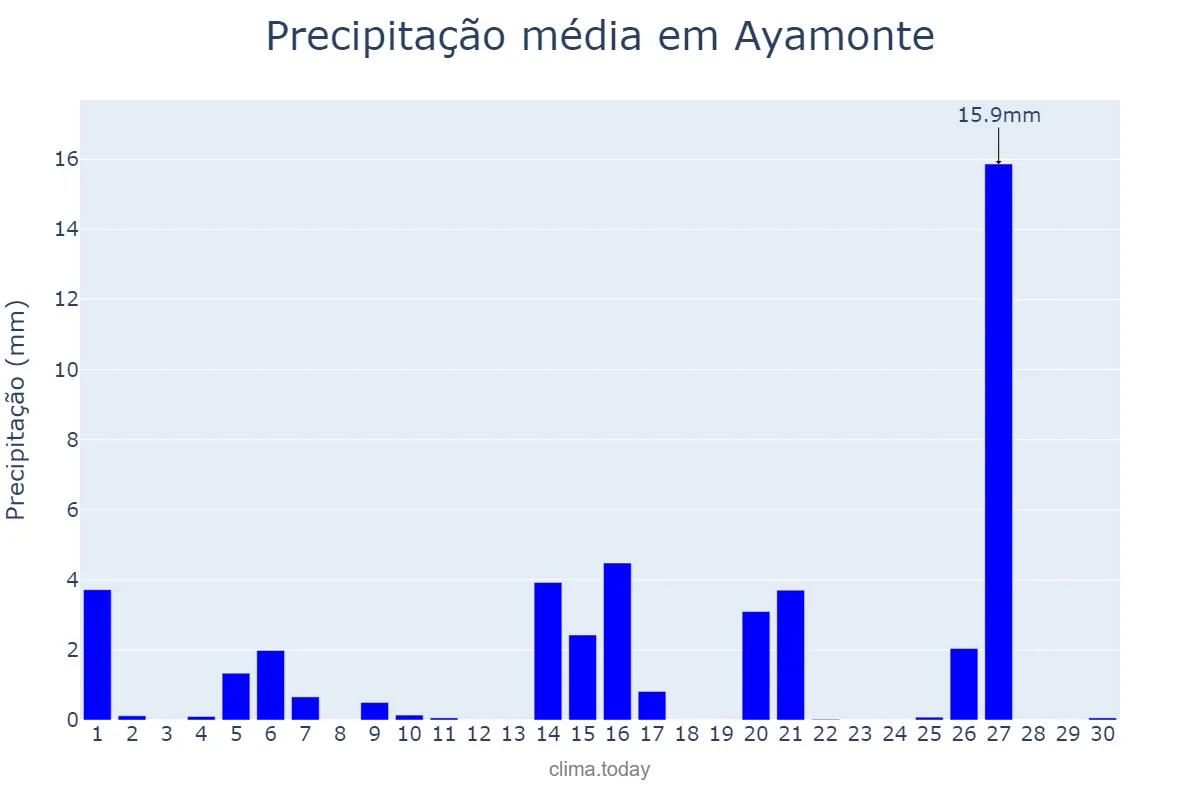 Precipitação em abril em Ayamonte, Andalusia, ES