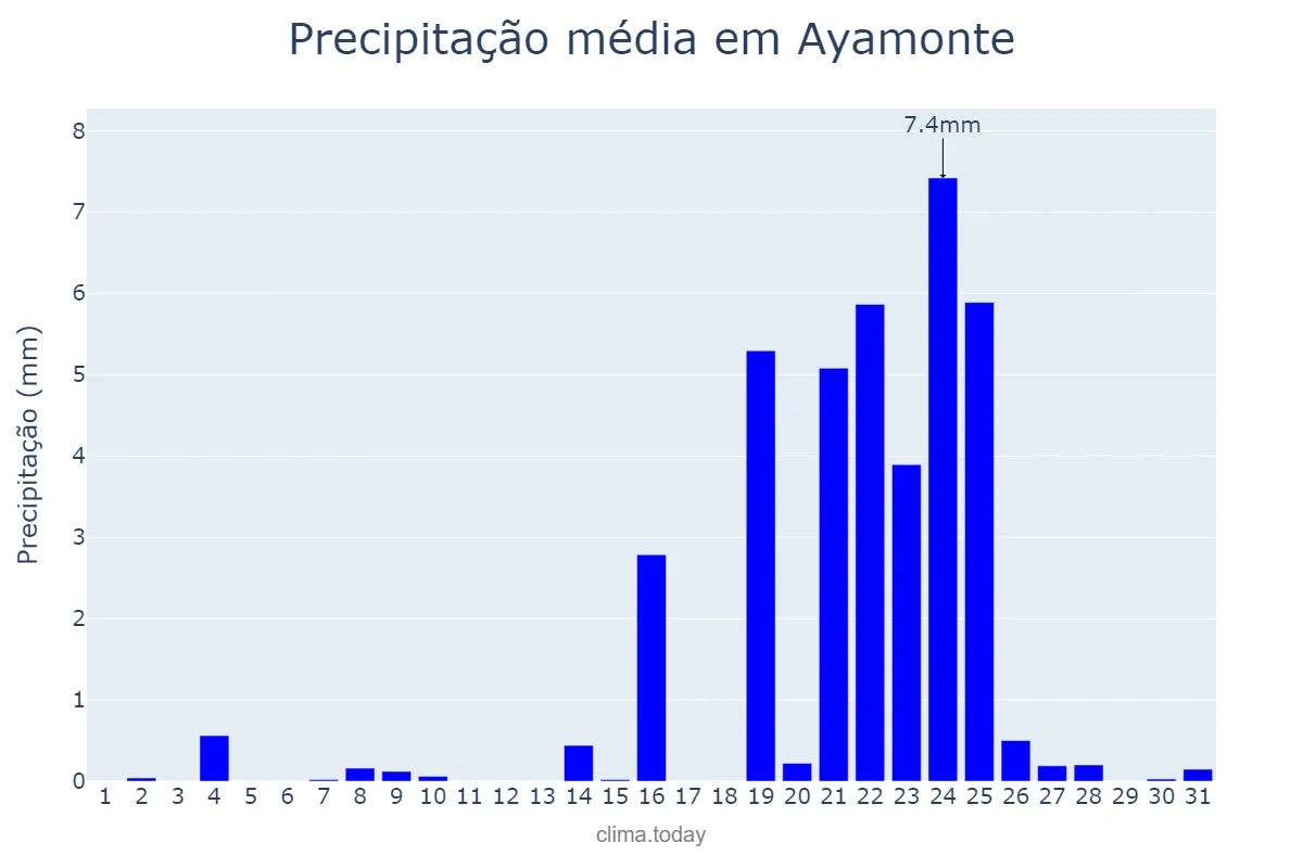 Precipitação em dezembro em Ayamonte, Andalusia, ES