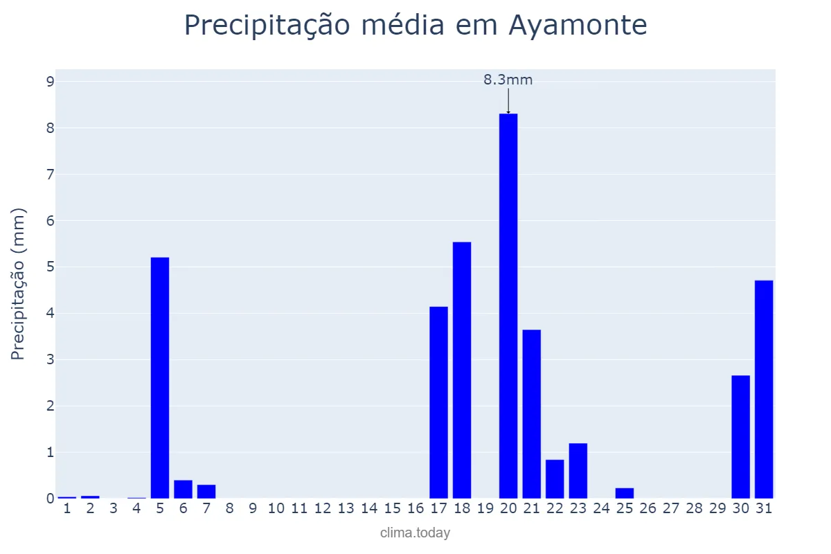 Precipitação em marco em Ayamonte, Andalusia, ES
