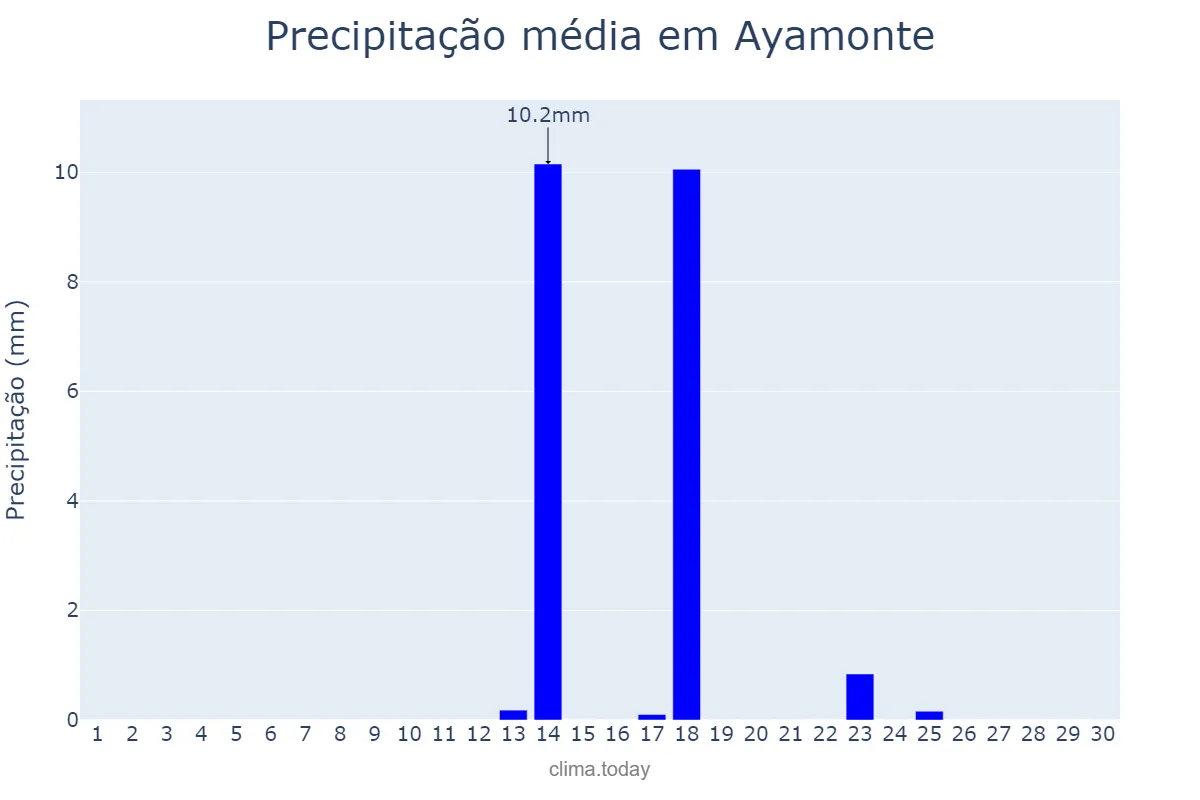 Precipitação em setembro em Ayamonte, Andalusia, ES