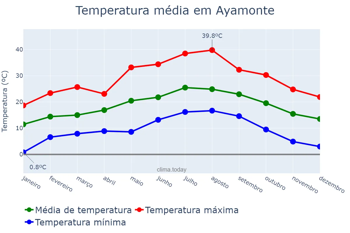Temperatura anual em Ayamonte, Andalusia, ES