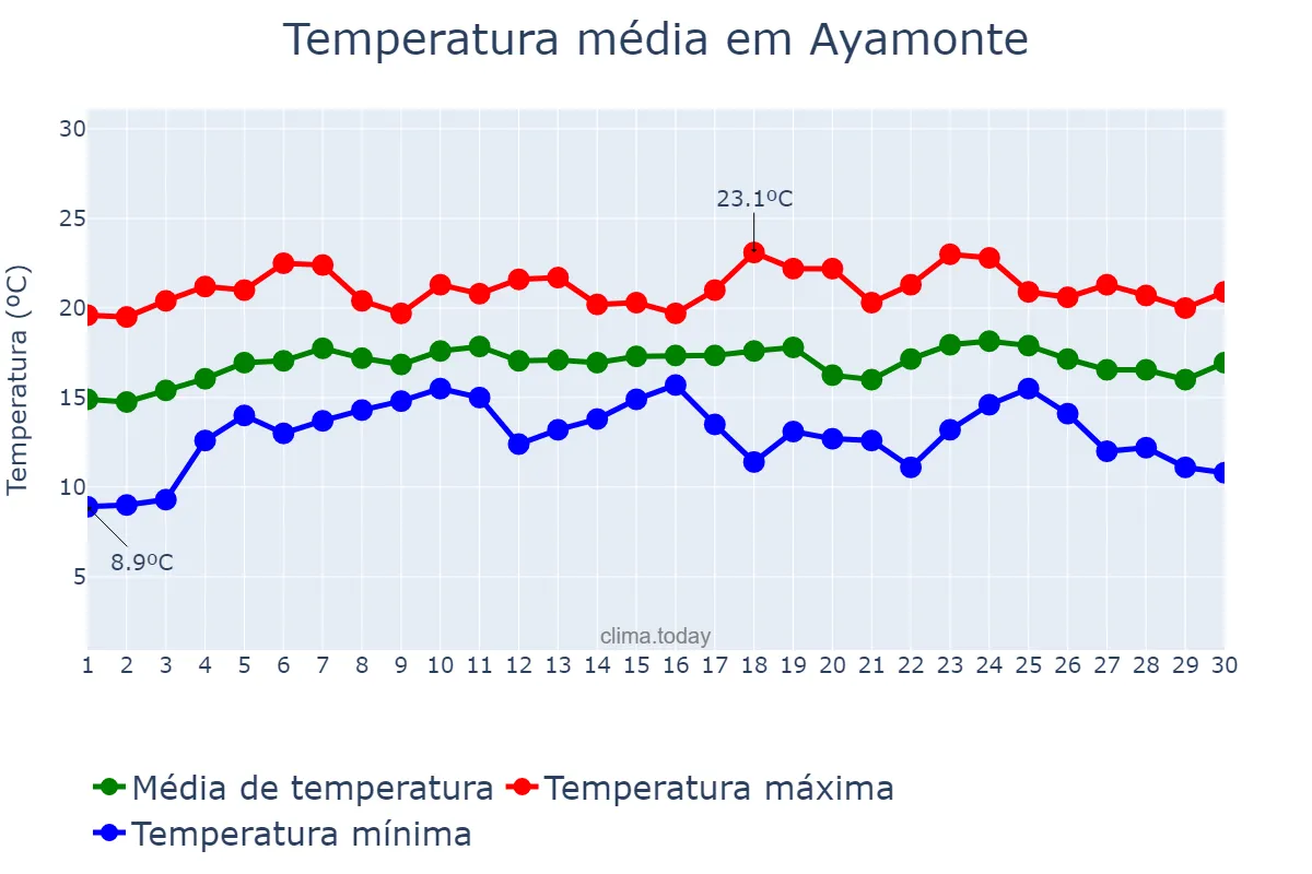 Temperatura em abril em Ayamonte, Andalusia, ES