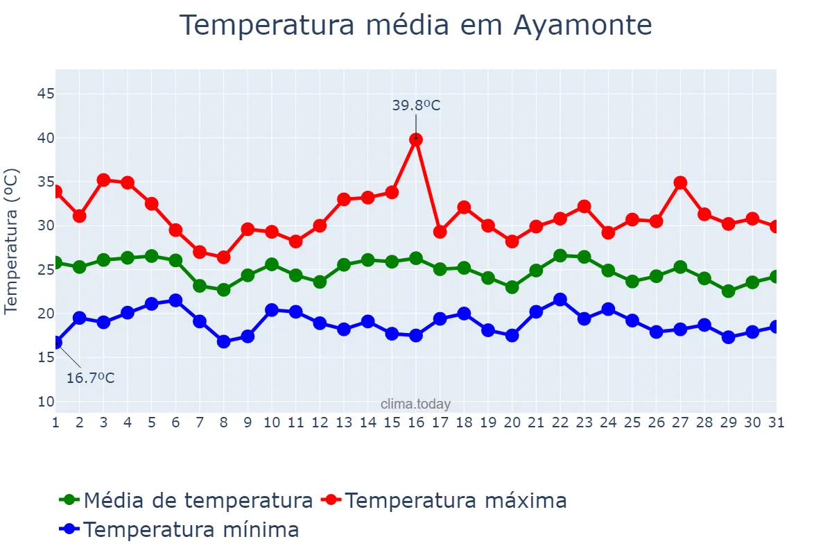 Temperatura em agosto em Ayamonte, Andalusia, ES