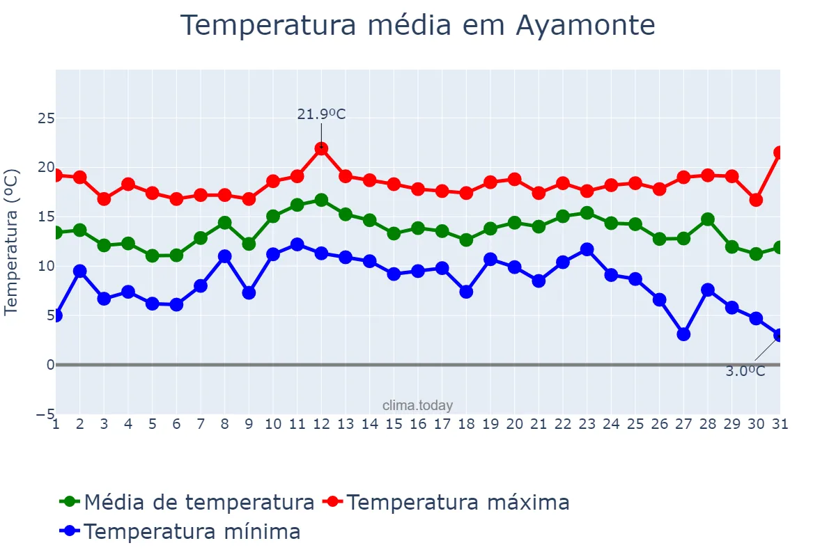 Temperatura em dezembro em Ayamonte, Andalusia, ES