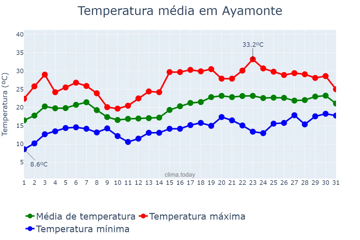 Temperatura em maio em Ayamonte, Andalusia, ES
