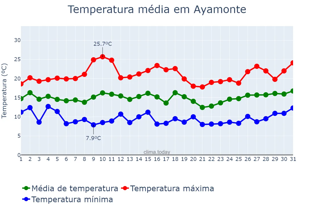 Temperatura em marco em Ayamonte, Andalusia, ES