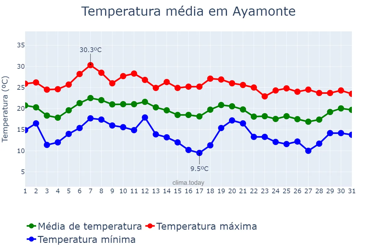 Temperatura em outubro em Ayamonte, Andalusia, ES